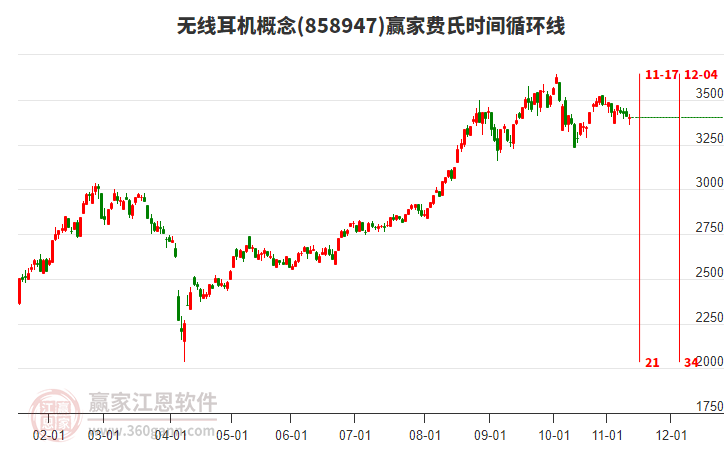 無線耳機(jī)概念板塊費氏時間循環(huán)線工具