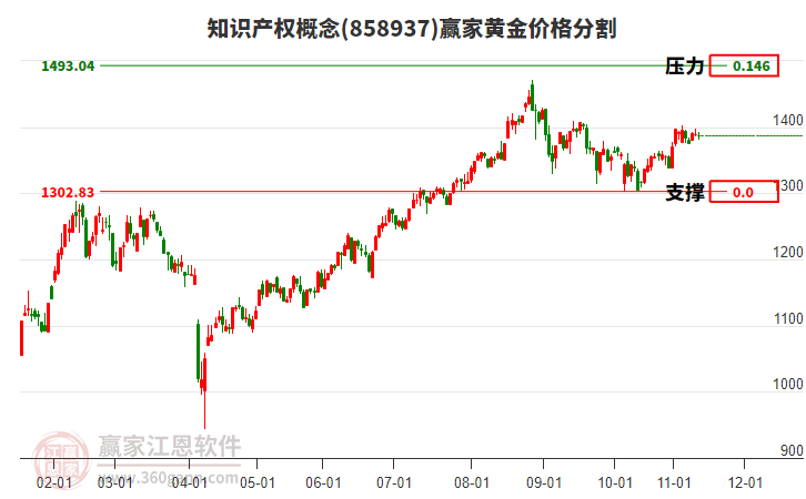知識產(chǎn)權(quán)概念板塊黃金價格分割工具 知識產(chǎn)權(quán)概念板塊黃金價格分割工具
