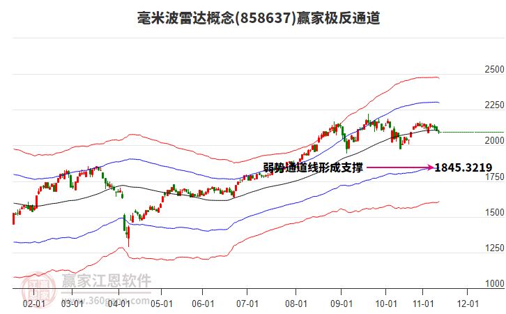 858637毫米波雷達(dá)贏家極反通道工具
