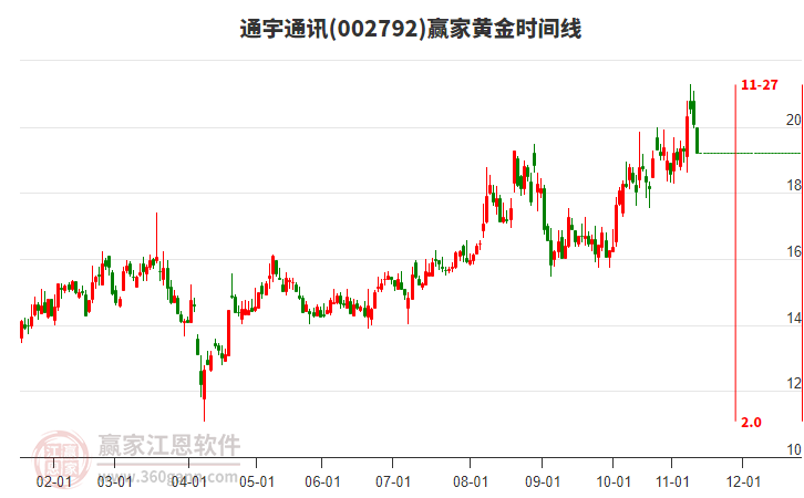 通宇通訊黃金時間周期線工具
