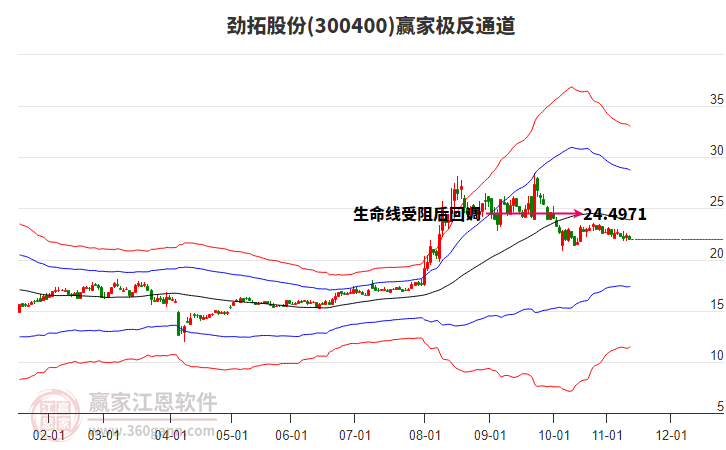 300400勁拓股份贏家極反通道工具 300400勁拓股份贏家極反通道工具