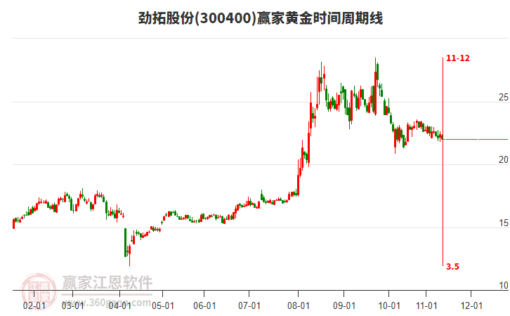 勁拓股份黃金時(shí)間周期線工具 勁拓股份黃金時(shí)間周期線工具