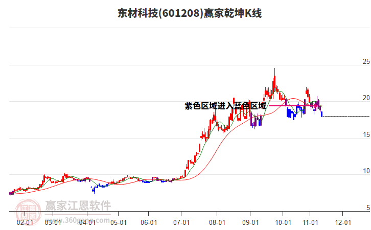 601208東材科技贏家乾坤K線工具