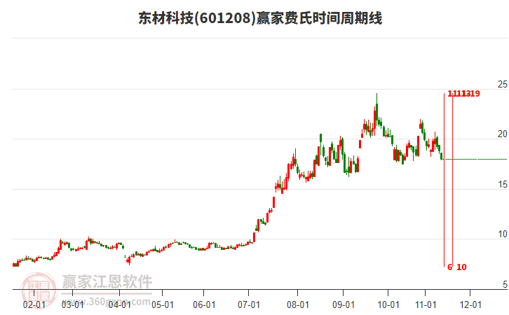 東材科技費(fèi)氏時間周期線工具