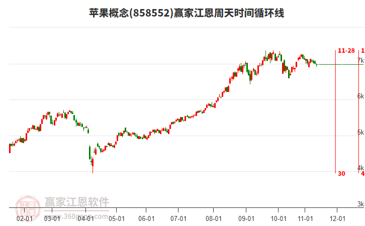蘋果概念板塊江恩周天時間循環(huán)線工具