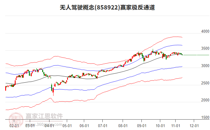 858922无人驾驶赢家极反通道工具