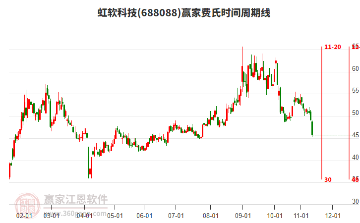 虹軟科技費氏時間周期線工具
