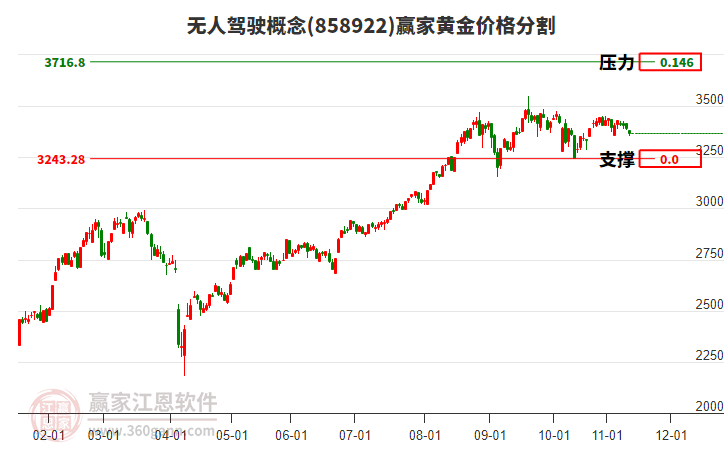 無人駕駛概念板塊黃金價格分割工具