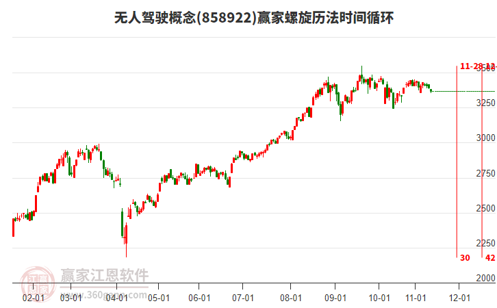 無人駕駛概念板塊螺旋歷法時間循環(huán)工具