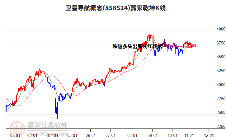 858524衛(wèi)星導(dǎo)航贏家乾坤K線工具