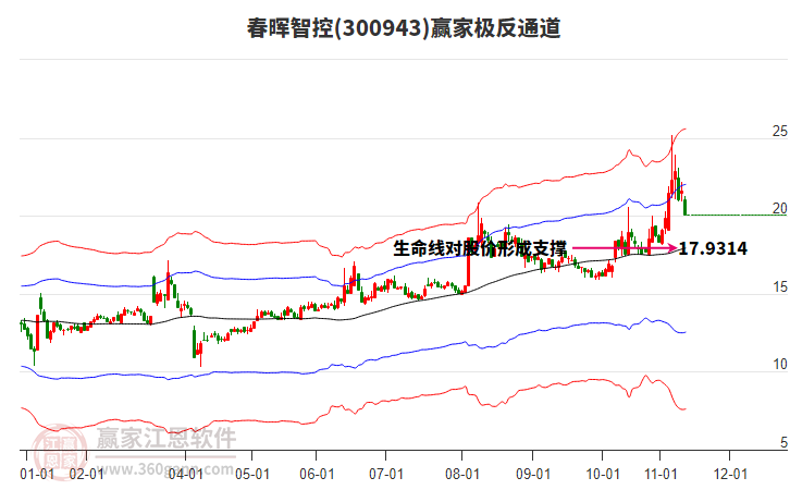 300943春暉智控贏家極反通道工具