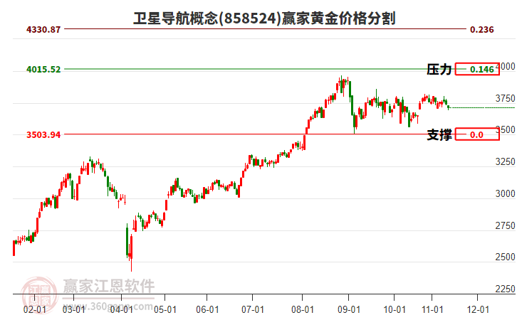 衛(wèi)星導(dǎo)航概念板塊黃金價(jià)格分割工具