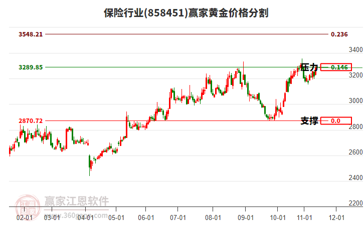 保險(xiǎn)行業(yè)黃金價(jià)格分割工具