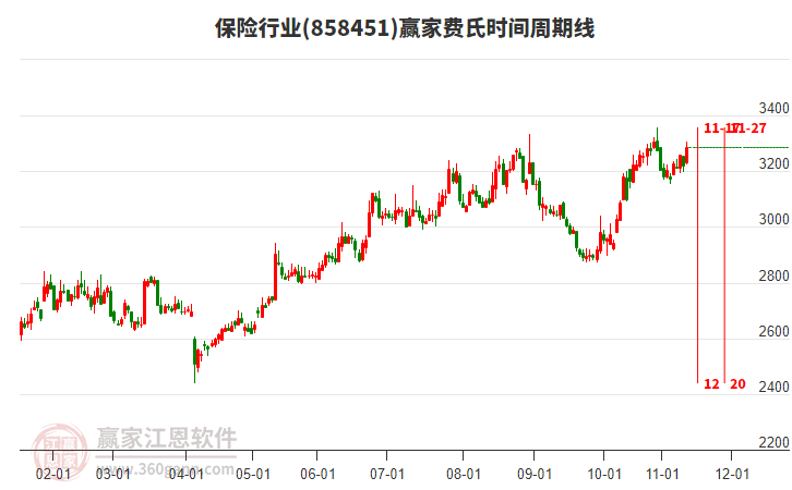 保险行业费氏时间周期线工具 保险行业费氏时间周期线工具