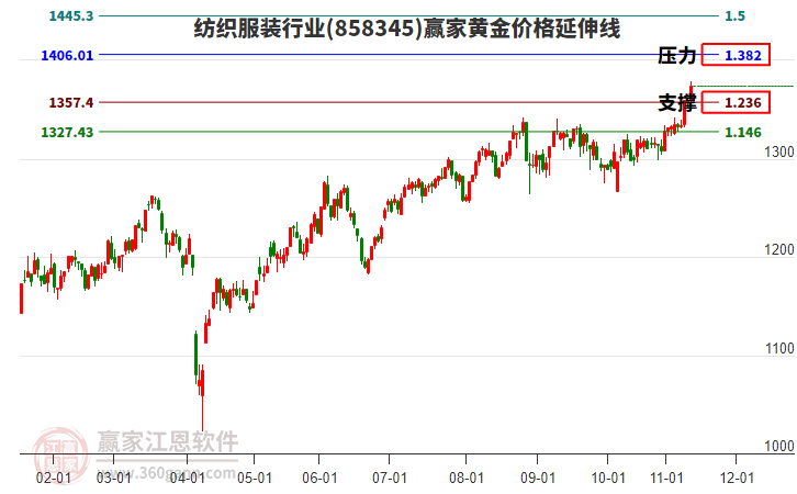 紡織服裝行業(yè)黃金價(jià)格延伸線工具 紡織服裝行業(yè)黃金價(jià)格延伸線工具