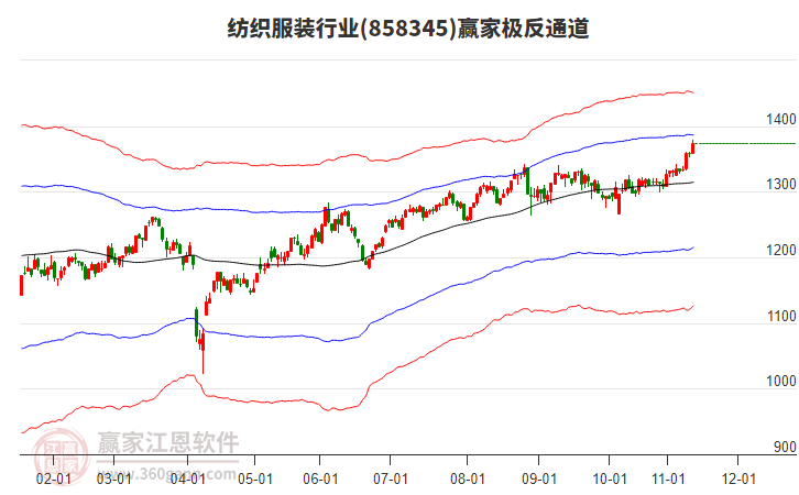 858345紡織服裝贏家極反通道工具