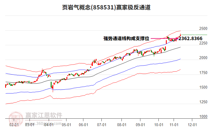 858531頁(yè)巖氣贏家極反通道工具