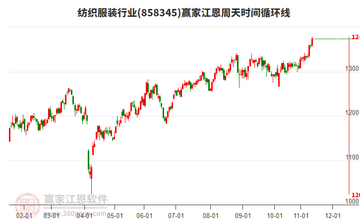 紡織服裝行業(yè)江恩周天時(shí)間循環(huán)線工具 紡織服裝行業(yè)江恩周天時(shí)間循環(huán)線工具