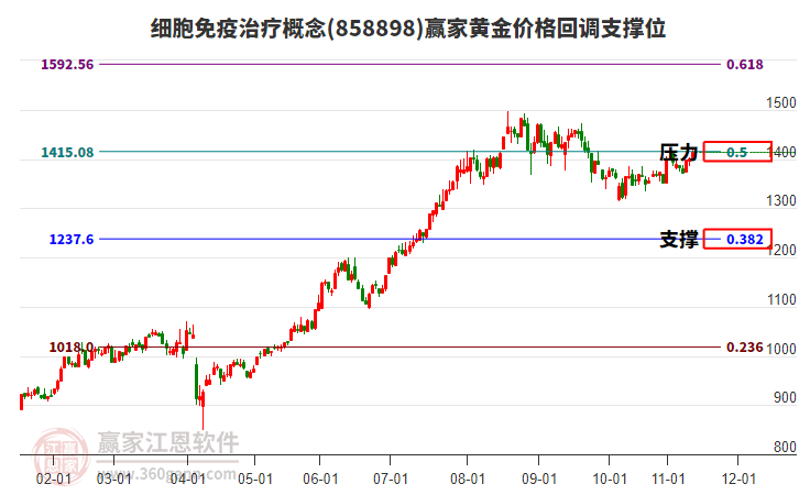 細胞免疫治療概念黃金價格回調支撐位工具