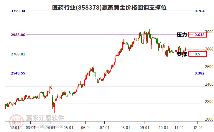 医药行业黄金价格回调支撑位工具