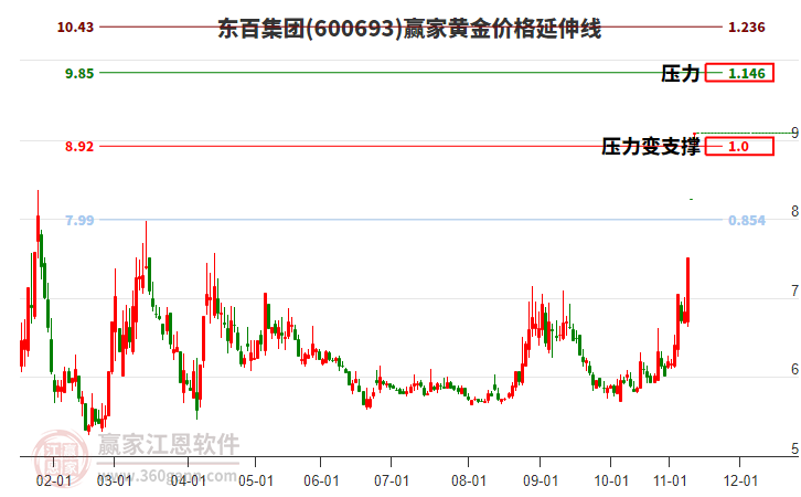 600693東百集團(tuán)黃金價(jià)格延伸線工具