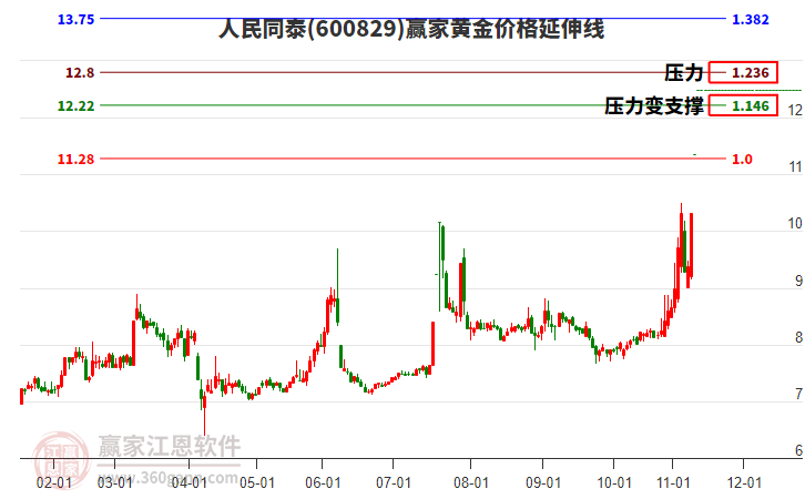 600829人民同泰黃金價(jià)格延伸線工具