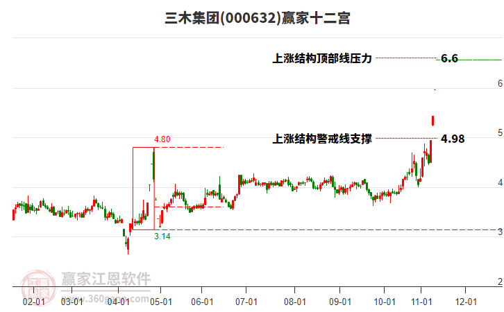 000632三木集團(tuán)贏家十二宮工具 000632三木集團(tuán)贏家十二宮工具