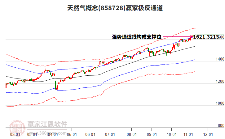 858728天然氣贏家極反通道工具