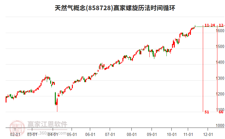 天然气概念赢家螺旋历法时间循环工具 天然气概念赢家螺旋历法时间循环工具