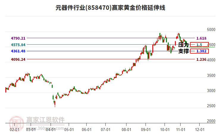 元器件行業(yè)黃金價(jià)格延伸線工具