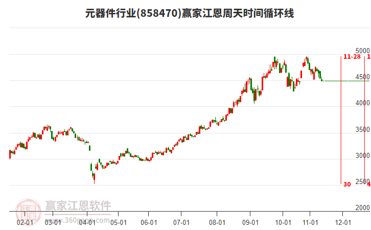 元器件行業(yè)贏家江恩周天時(shí)間循環(huán)線工具