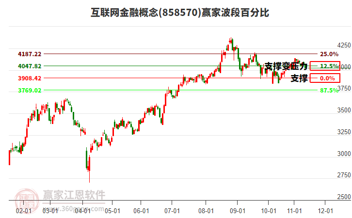 互聯(lián)網(wǎng)金融概念贏家波段百分比工具