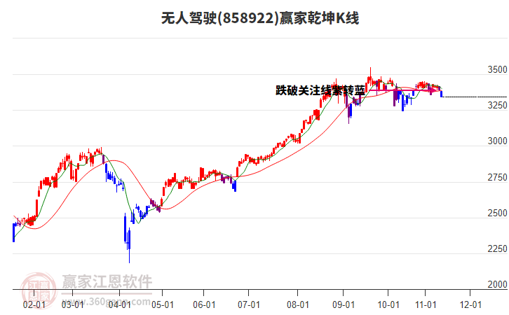 858922无人驾驶赢家乾坤K线工具
