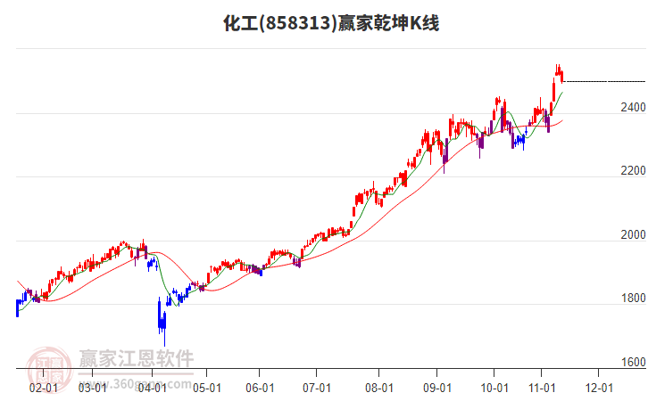 858313化工贏家乾坤K線工具