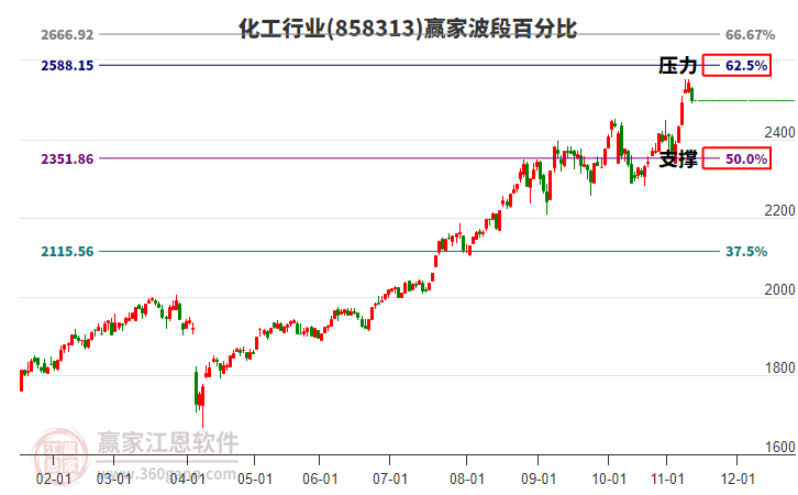 化工行业赢家波段百分比工具 化工行业赢家波段百分比工具
