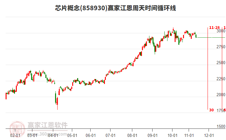 芯片概念赢家江恩周天时间循环线工具 芯片概念赢家江恩周天时间循环线工具