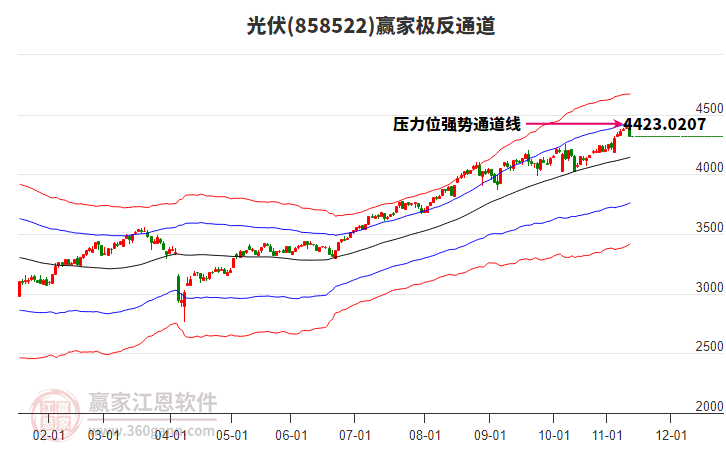 858522光伏贏家極反通道工具