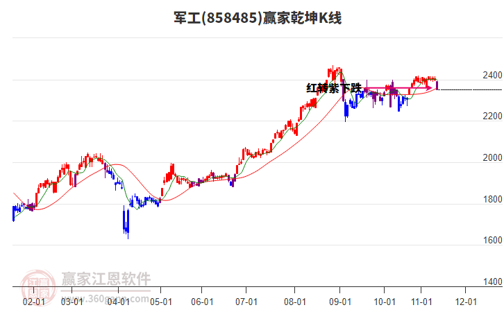 858485軍工贏家乾坤K線工具