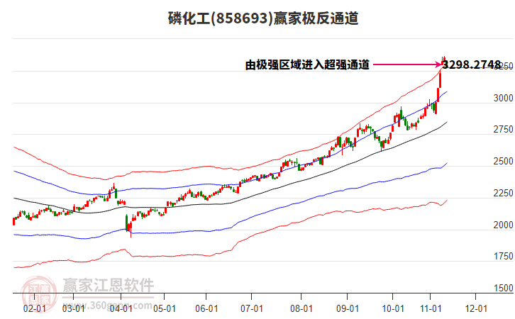 858693磷化工贏家極反通道工具
