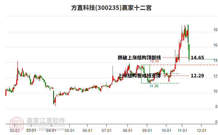 300235方直科技贏家十二宮工具 300235方直科技贏家十二宮工具