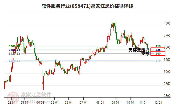 軟件服務(wù)行業(yè)板塊江恩價格循環(huán)線工具 軟件服務(wù)行業(yè)板塊江恩價格循環(huán)線工具
