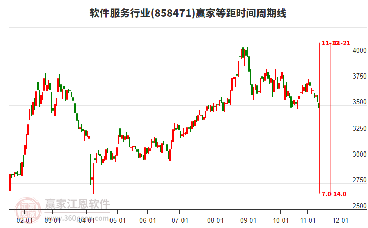 軟件服務(wù)行業(yè)板塊等距時間周期線工具 軟件服務(wù)行業(yè)板塊等距時間周期線工具
