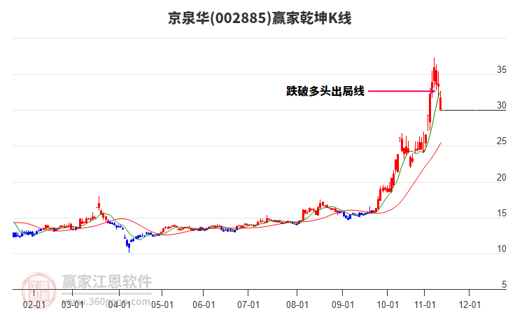 002885京泉華贏家乾坤K線工具 002885京泉華贏家乾坤K線工具