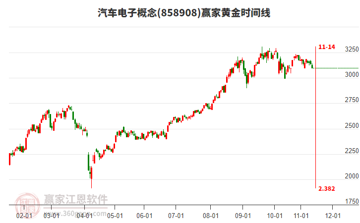 汽車電子概念贏家黃金時間周期線工具