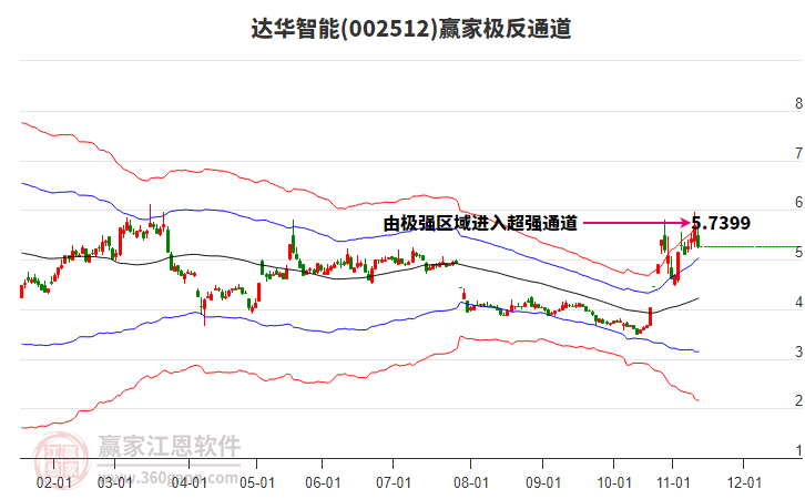 002512達華智能贏家極反通道工具 002512達華智能贏家極反通道工具