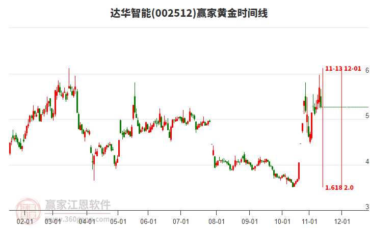 達華智能黃金時間周期線工具 達華智能黃金時間周期線工具