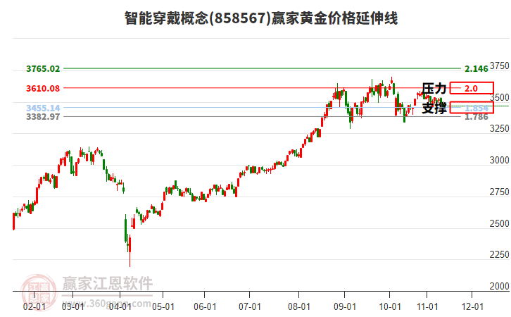 智能穿戴概念板塊黃金價格延伸線工具 智能穿戴概念板塊黃金價格延伸線工具