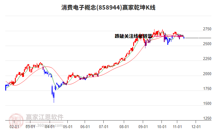 858944消費電子贏家乾坤K線工具