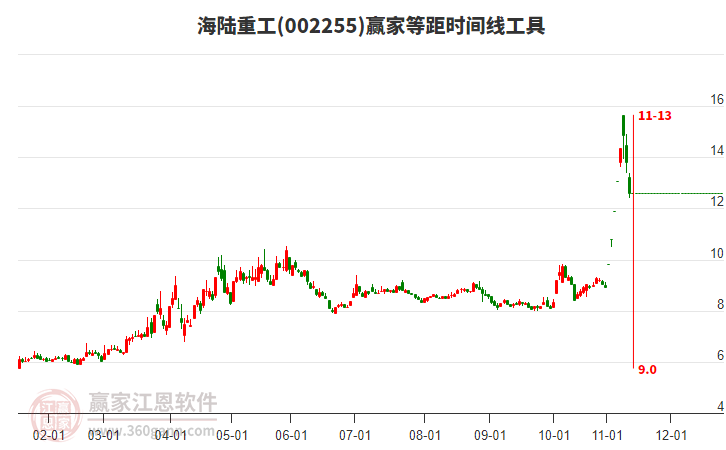 海陸重工等距時(shí)間周期線工具 海陸重工等距時(shí)間周期線工具