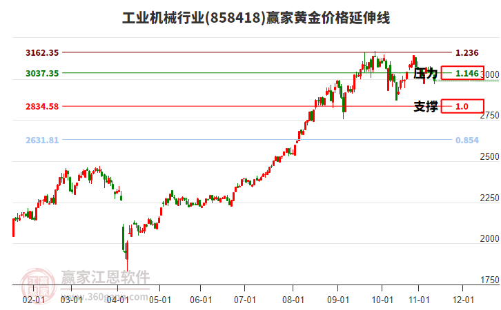 工業(yè)機(jī)械行業(yè)板塊黃金價(jià)格延伸線工具 工業(yè)機(jī)械行業(yè)板塊黃金價(jià)格延伸線工具
